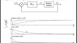 Correcteurs 1  Introduction à la correction des systèmes asservis [upl. by Amiarom724]
