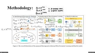 Heterogeneity Informed Meta Parameter Learning for Spatiotemporal Time Series ForecastingSUST 2024 [upl. by Eselahc]