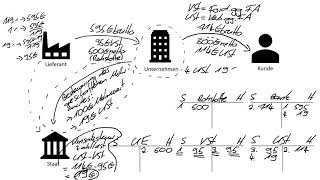 Umsatzsteuer und Vorsteuer buchen  einfach erklärt  Zahllast ermitteln  Abschluss USt und VSt [upl. by Nylia]