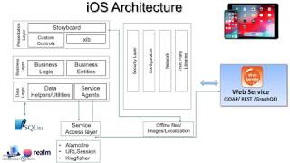 iOS and Android Application Architecture [upl. by Nomelihp705]