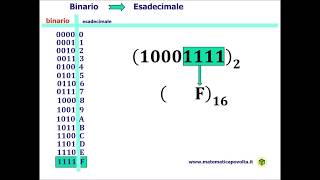 Conversione di Base  da Binario ad Esadecimale [upl. by Durrej]