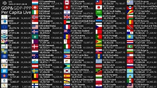 Live GDP Per Capita Count 2024  Nominal amp PPP [upl. by Seraphim357]