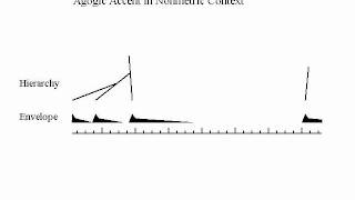 Agogic Accent Creates Hierarchy without Meter [upl. by Rosalinda]