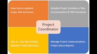 Role of Project Coordinator [upl. by Cohby]