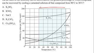 Solving released AP chemistry solubility curve question [upl. by Ailefo]