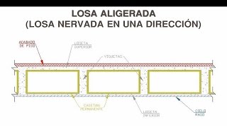 Dimensionamiento de losa aligerada 13 Espesor de viguetas [upl. by Silevi924]