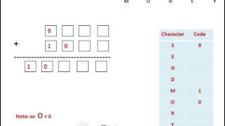 Cryptarithmetic Problem with an Example SEND  MORE  MONEY [upl. by Meakem921]