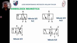 Neumática  Válvulas Distribuidoras [upl. by Graff]