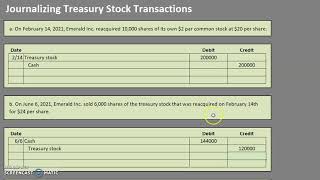 Journalizing Treasury Stock Transactions Cost Method [upl. by Ifar655]