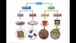 Chapter 1  Introduction Matter and Measurement [upl. by Ahsiekat]