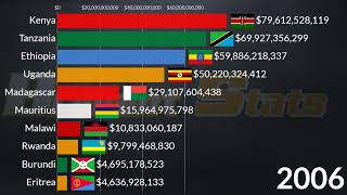 East Africa Most Largest Economies  GDP PPP in 2024 Tanzania Ethiopia Uganda Kenya [upl. by Ayila]