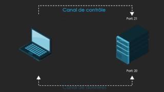 Serveur FTP Questce que cest et comment le crée [upl. by Seen]