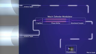 Photonic Integrated Circuits  MachZehnder Modulator [upl. by Palumbo25]