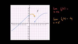 One sided vs two sided limits graphical Hindi [upl. by Rouvin]