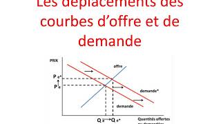 Déplacement courbes offre et demande [upl. by Noloc444]