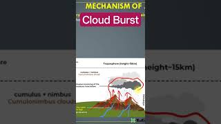 Cloud Burst Mechanism Orographic Uplift prelims2024 shorts [upl. by Ahsienet]