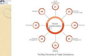 THINK GLOBAL CONFERENCE 2021  The basics of international trade compliance [upl. by Jemmie]