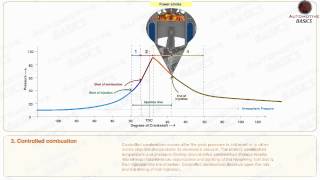 How Diesel Engines Work  Part  2 Stages of Combustion [upl. by Arabeila974]