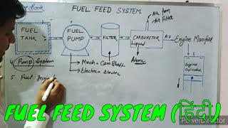 FUEL FEED SYSTEM  TYPES OF FUEL FEED SYSTEM IN AUTOMOBILE [upl. by Edieh]