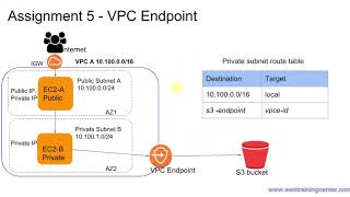 AWS  How to use VPC Endpoint [upl. by Delcina]