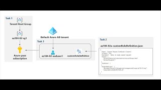 AZ104 HandsOn Lab 2a Task 1 Manage Subscriptions amp RBAC  Implement Management Groups [upl. by Ikik132]