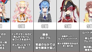 ホロAmongUs 参加回数ランキング【ホロライブアモングアス】 [upl. by Horgan]