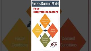 Porters Five Forces Model  Identifies and analyzes five competitive forces [upl. by Ynohtnaleahcim]