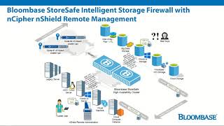 Bloombase StoreSafe Encryption for Entrust nCipher nShield Connect XC HSM with Remote Administration [upl. by Charbonneau42]