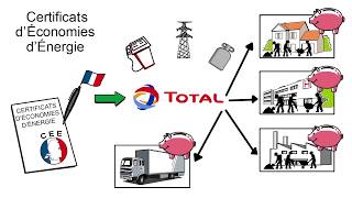 Présentation des Certificats dEconomie dEnergie CEE par TOTAL [upl. by Royall]