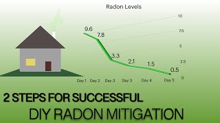 Two Important Steps For A Successful DIY Radon Mitigation  Find Out [upl. by Lashond171]