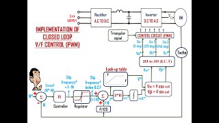 Voltage Frequency VF Control of Induction Motor  Open loop amp Closed loop [upl. by Charpentier167]