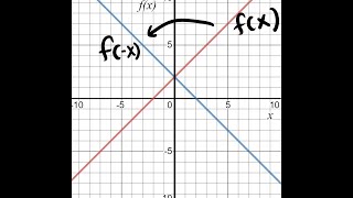 Reflecting Points over the X Axis in Coordinate Plane [upl. by Radborne]