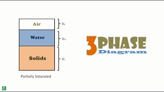 Soil Phase Diagram [upl. by Ailecnarf]