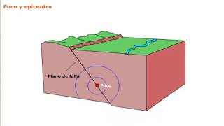Sismología y tectónica  1ESO [upl. by Akimert]