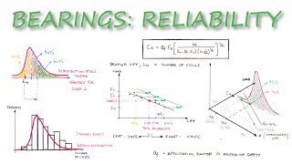 Bearings RELIABILITY and Bearings SELECTION in Just Over 10 Minutes [upl. by Airotcivairam]