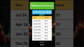 WSM WilliamsSonoma Inc Dividend History [upl. by Desiri]