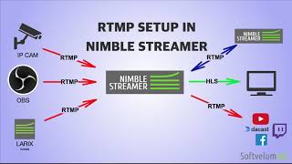 RTMP setup in Nimble Streamer [upl. by Ethbinium]