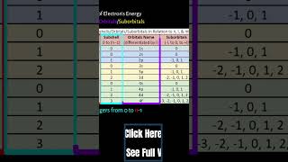 Table View Of Electron Shells and Orbitals [upl. by Narot901]