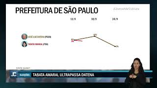 Quaest divulga pesquisa eleitoral com empate triplo entre Ricardo Nunes Boulos e Marçal [upl. by Rosabelle220]