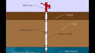 How To Install A Driven Sand Point Well [upl. by Wooster]