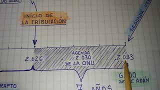 FECHA APROXIMADA DEL INICIO DE LA GRAN TRIBULACIÓN BÍBLICA SOBRE TODA LA TIERRA [upl. by Onivag374]