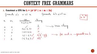 Designing CFG for L  an bm  n ≤ m ≤ 2n [upl. by Enomyar]