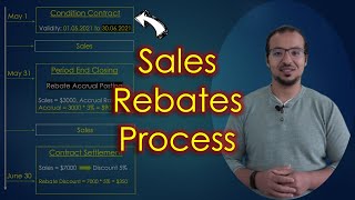 Settlement Management Sales Rebates Process and Accounting Entries [upl. by Anifur]