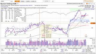 IBD 50 Stock Review FFTY ChampionTeamTradingcom [upl. by Bashemeth]