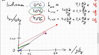 Feuchte Luft hxDiagramm [upl. by Ennaer]