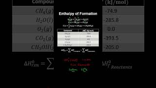 68a Enthalpy of Formation  AP Chemistry [upl. by Yoong]