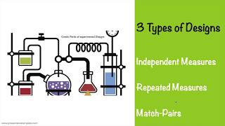 Experimental Designs Research Methodology ASA level psychology CAIE [upl. by Cory]