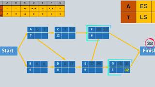 Critical Path Method In Project Management  Critical Path CPM [upl. by Salena]