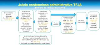 Juicio contencioso administrativo TFJA 2016 [upl. by Anaile]