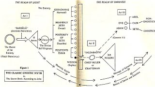 Valentinian Cosmology vs Sethian Cosmology [upl. by Serdna423]